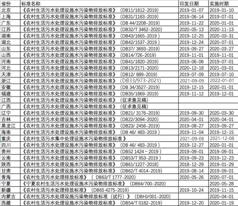 國內各地的農(nóng)村污水治理新標準