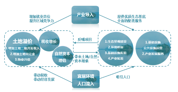 EOD的三大落地方式以及四大項目應(yīng)用！